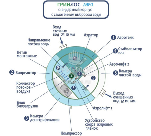 Станция очистки Гринлос Аэро 5